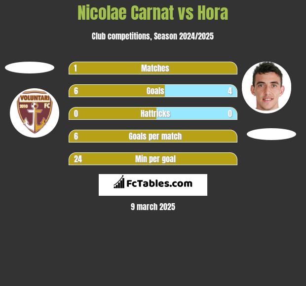 Nicolae Carnat vs Hora h2h player stats