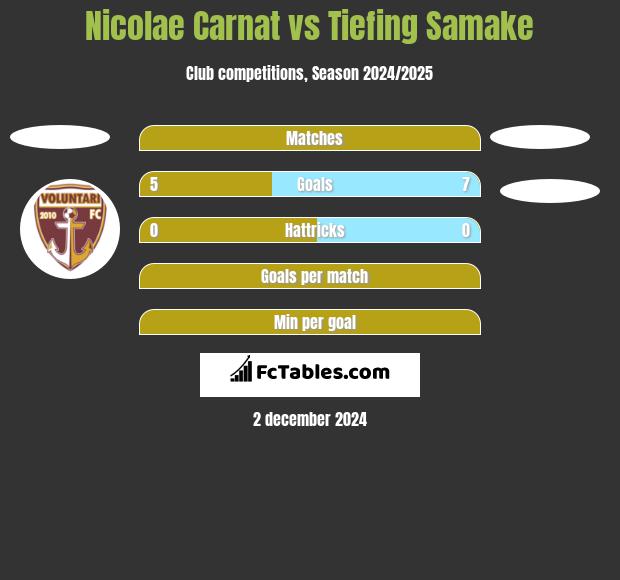 Nicolae Carnat vs Tiefing Samake h2h player stats