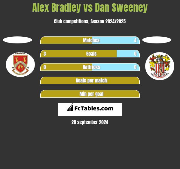 Alex Bradley vs Dan Sweeney h2h player stats