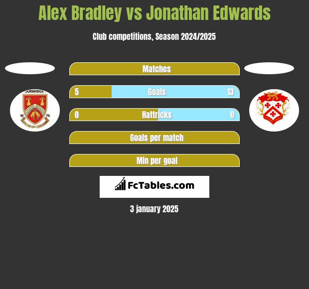 Alex Bradley vs Jonathan Edwards h2h player stats