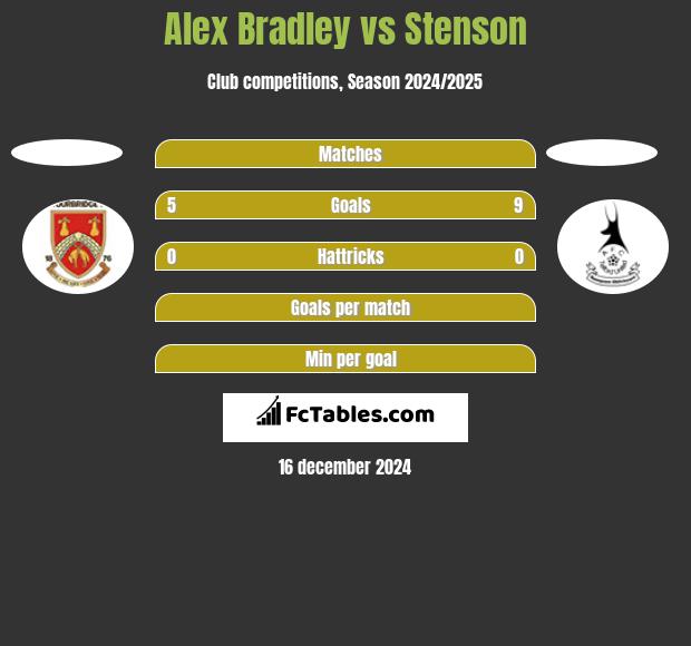 Alex Bradley vs Stenson h2h player stats