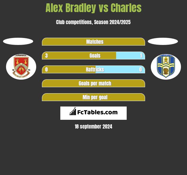 Alex Bradley vs Charles h2h player stats