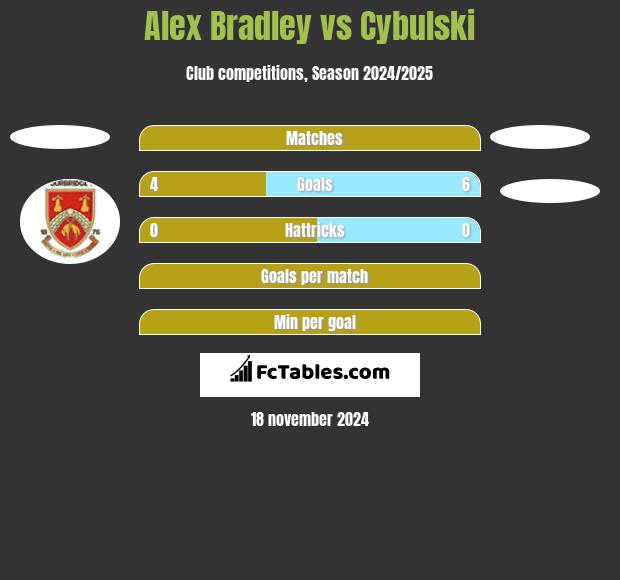 Alex Bradley vs Cybulski h2h player stats