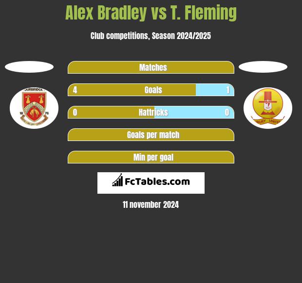 Alex Bradley vs T. Fleming h2h player stats