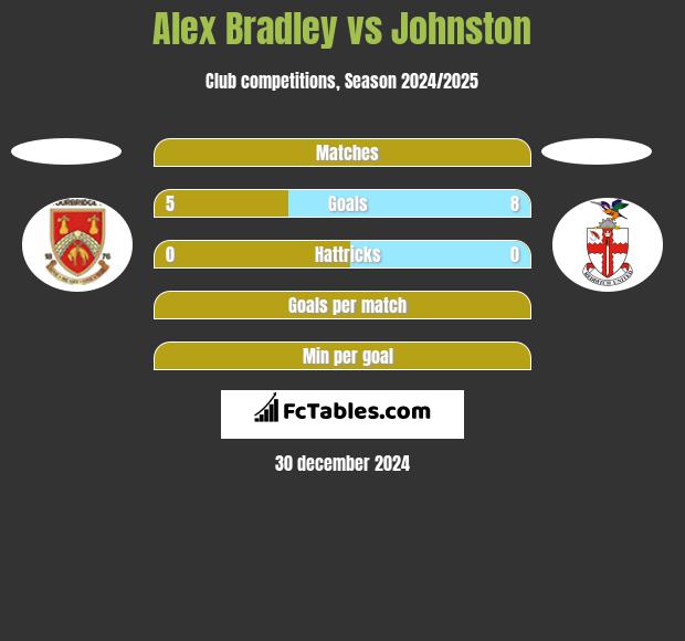 Alex Bradley vs Johnston h2h player stats