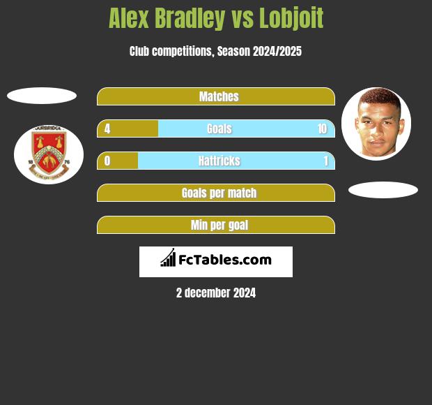 Alex Bradley vs Lobjoit h2h player stats