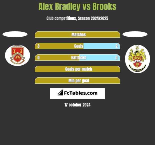 Alex Bradley vs Brooks h2h player stats