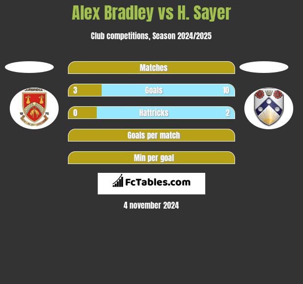 Alex Bradley vs H. Sayer h2h player stats