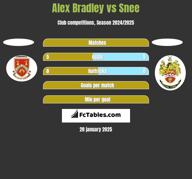 Alex Bradley vs Snee h2h player stats