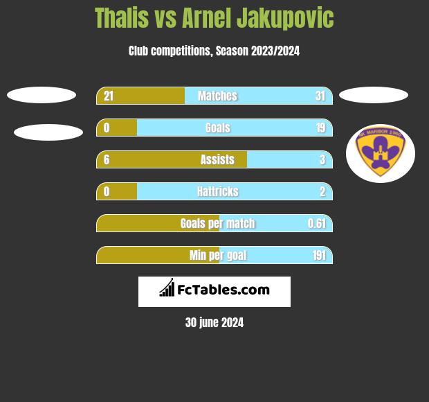 Thalis vs Arnel Jakupovic h2h player stats