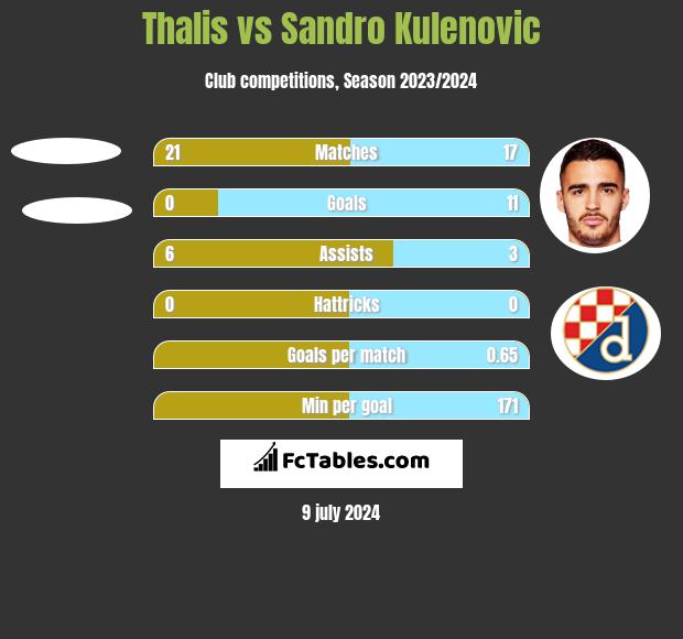 Thalis vs Sandro Kulenovic h2h player stats