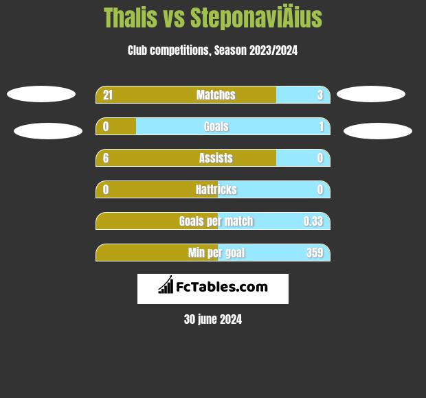 Thalis vs SteponaviÄius h2h player stats