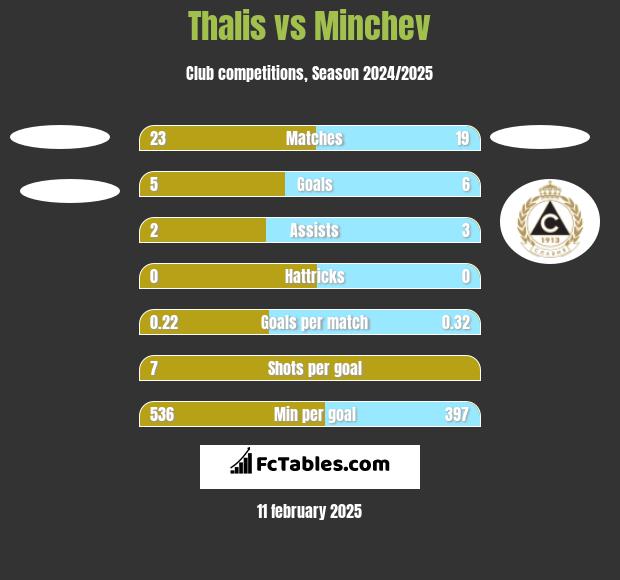 Thalis vs Minchev h2h player stats