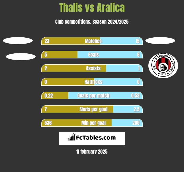 Thalis vs Aralica h2h player stats