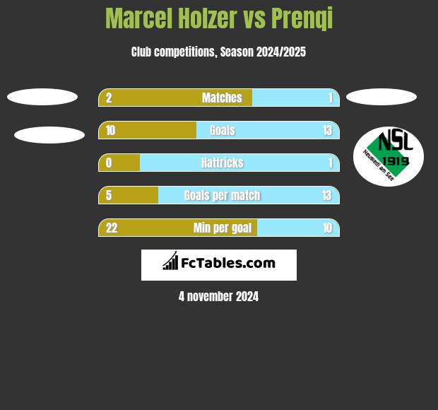 Marcel Holzer vs Prenqi h2h player stats