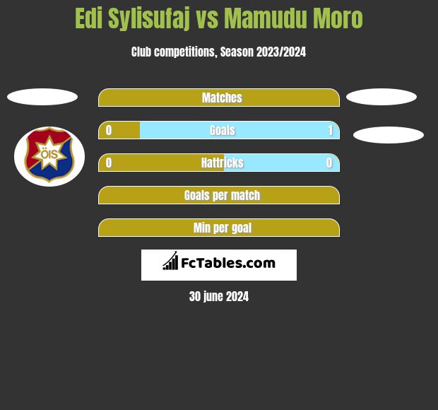 Edi Sylisufaj vs Mamudu Moro h2h player stats