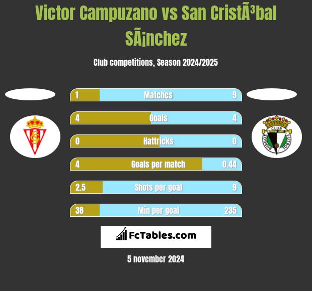 Victor Campuzano vs San CristÃ³bal SÃ¡nchez h2h player stats