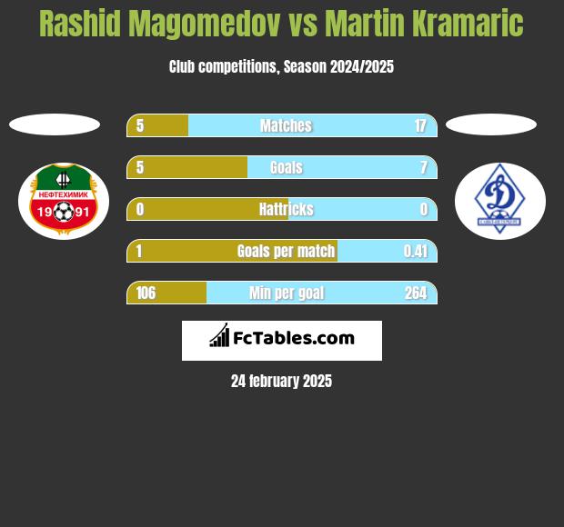 Rashid Magomedov vs Martin Kramaric h2h player stats