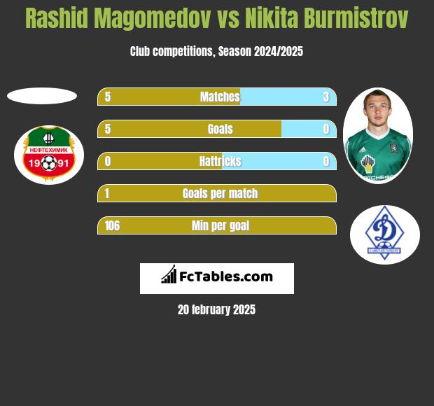 Rashid Magomedov vs Nikita Burmistrov h2h player stats