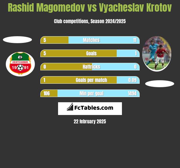 Rashid Magomedov vs Vyacheslav Krotov h2h player stats