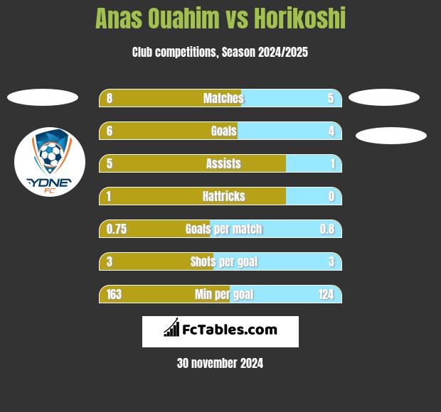 Anas Ouahim vs Horikoshi h2h player stats