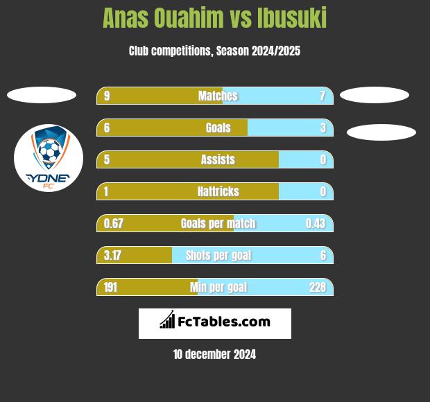 Anas Ouahim vs Ibusuki h2h player stats