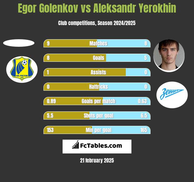 Egor Golenkov vs Aleksandr Yerokhin h2h player stats