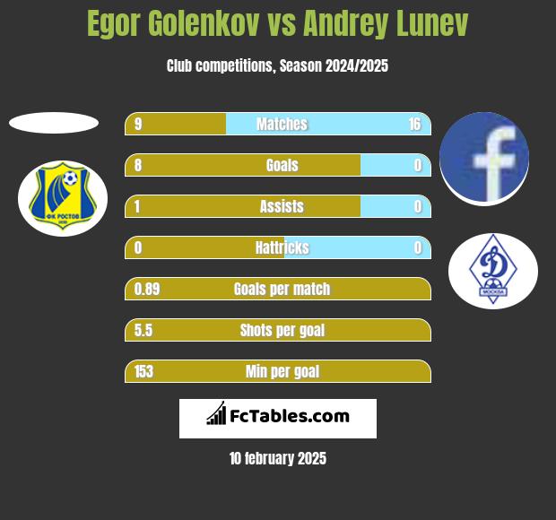 Egor Golenkov vs Andrey Lunev h2h player stats