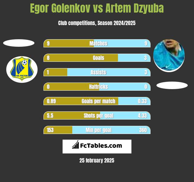 Egor Golenkov vs Artem Dzyuba h2h player stats