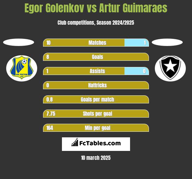 Egor Golenkov vs Artur Guimaraes h2h player stats