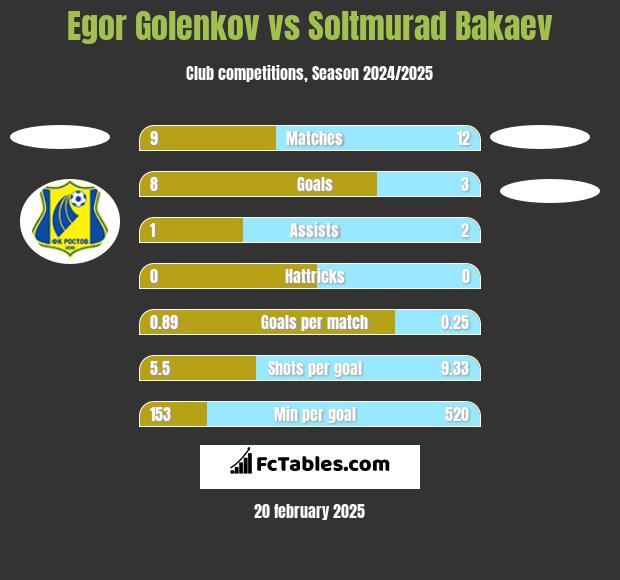 Egor Golenkov vs Soltmurad Bakaev h2h player stats