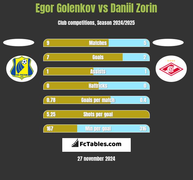 Egor Golenkov vs Daniil Zorin h2h player stats