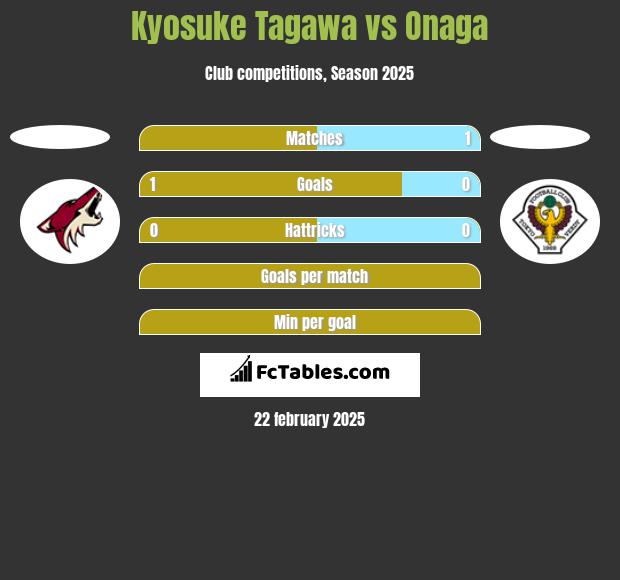 Kyosuke Tagawa vs Onaga h2h player stats