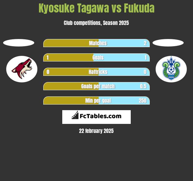 Kyosuke Tagawa vs Fukuda h2h player stats