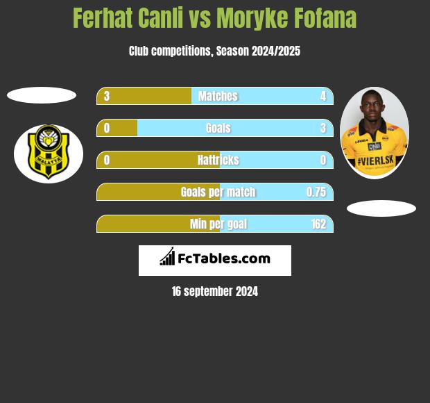 Ferhat Canli vs Moryke Fofana h2h player stats