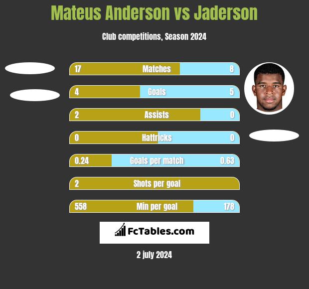 Mateus Anderson vs Jaderson h2h player stats