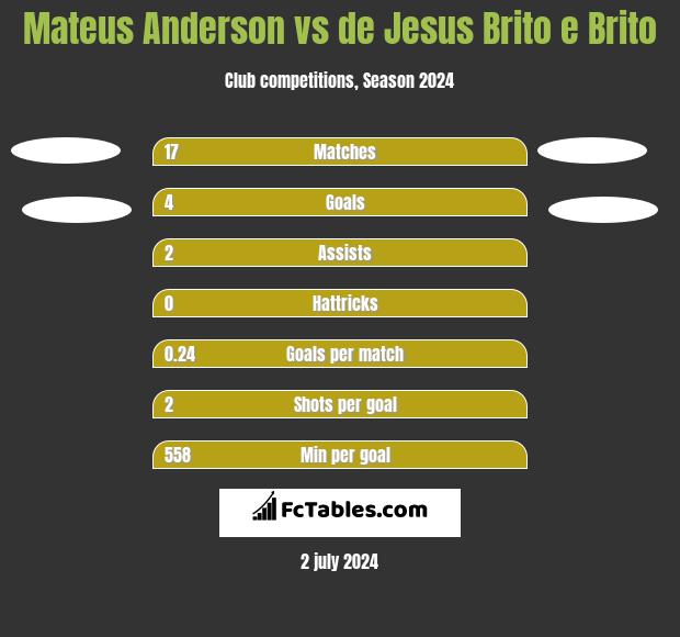 Mateus Anderson vs de Jesus Brito e Brito h2h player stats