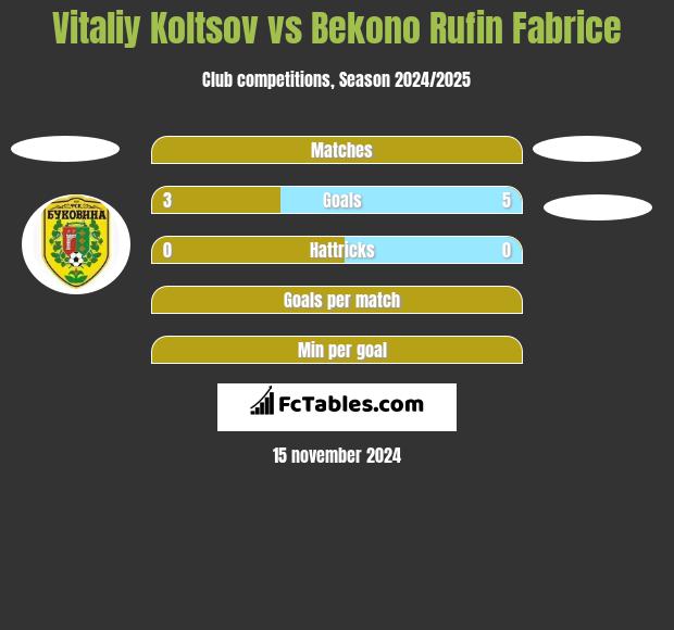 Vitaliy Koltsov vs Bekono Rufin Fabrice h2h player stats