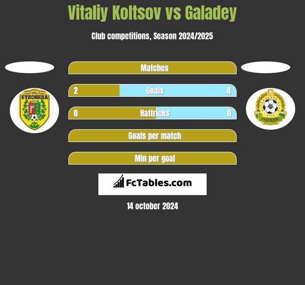 Vitaliy Koltsov vs Galadey h2h player stats