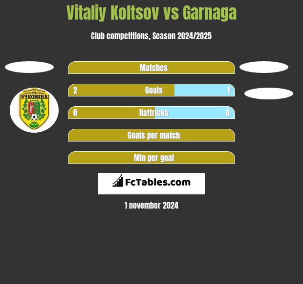 Vitaliy Koltsov vs Garnaga h2h player stats