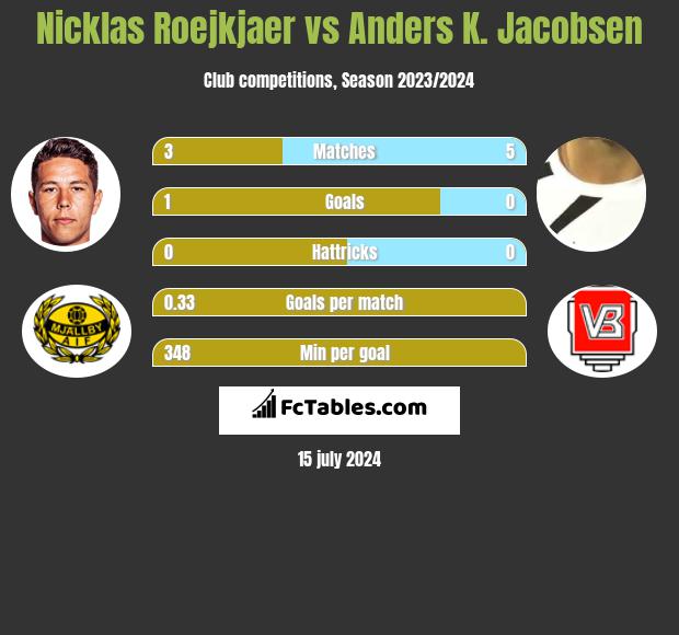 Nicklas Roejkjaer vs Anders K. Jacobsen h2h player stats