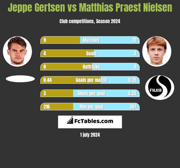Jeppe Gertsen vs Matthias Praest Nielsen h2h player stats
