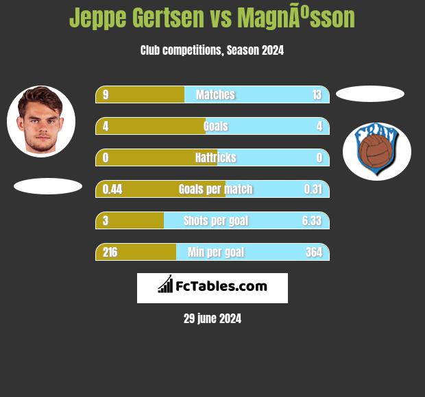 Jeppe Gertsen vs MagnÃºsson h2h player stats