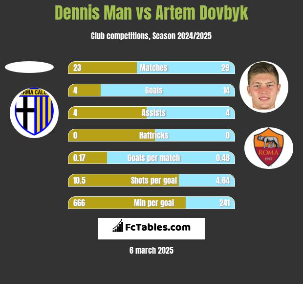 Dennis Man vs Artem Dowbyk h2h player stats