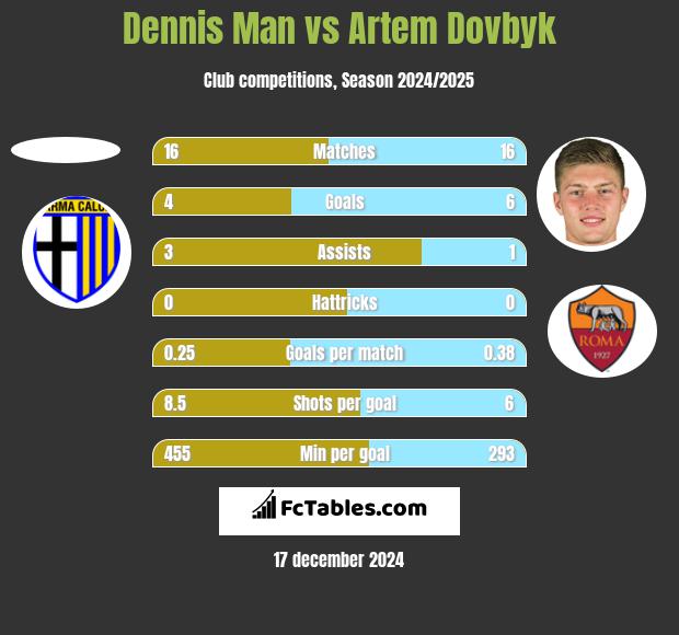 Dennis Man vs Artem Dovbyk h2h player stats