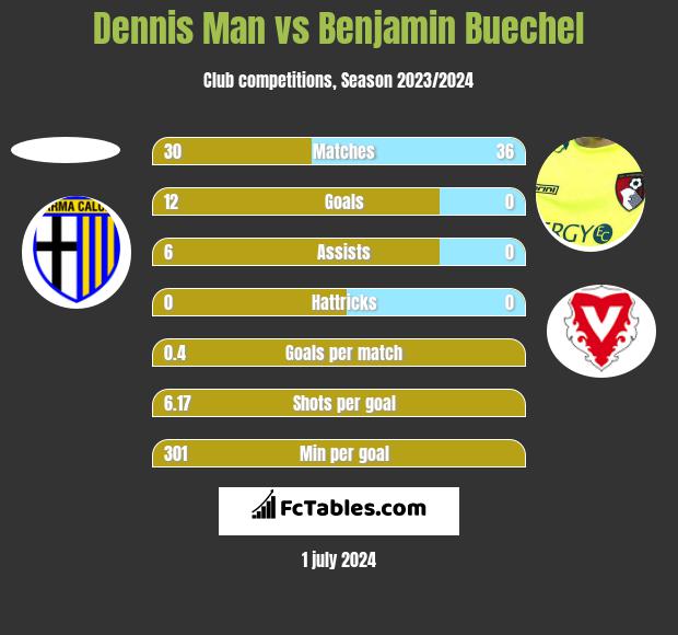 Dennis Man vs Benjamin Buechel h2h player stats