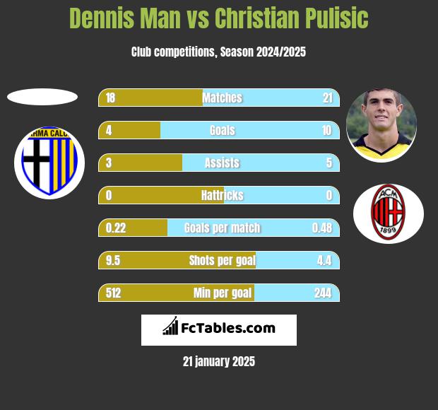 Dennis Man vs Christian Pulisic h2h player stats