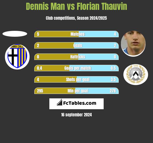 Dennis Man vs Florian Thauvin h2h player stats