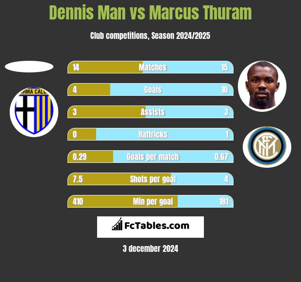 Dennis Man vs Marcus Thuram h2h player stats