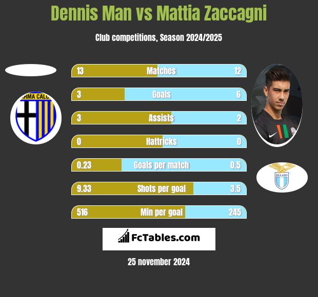 Dennis Man vs Mattia Zaccagni h2h player stats